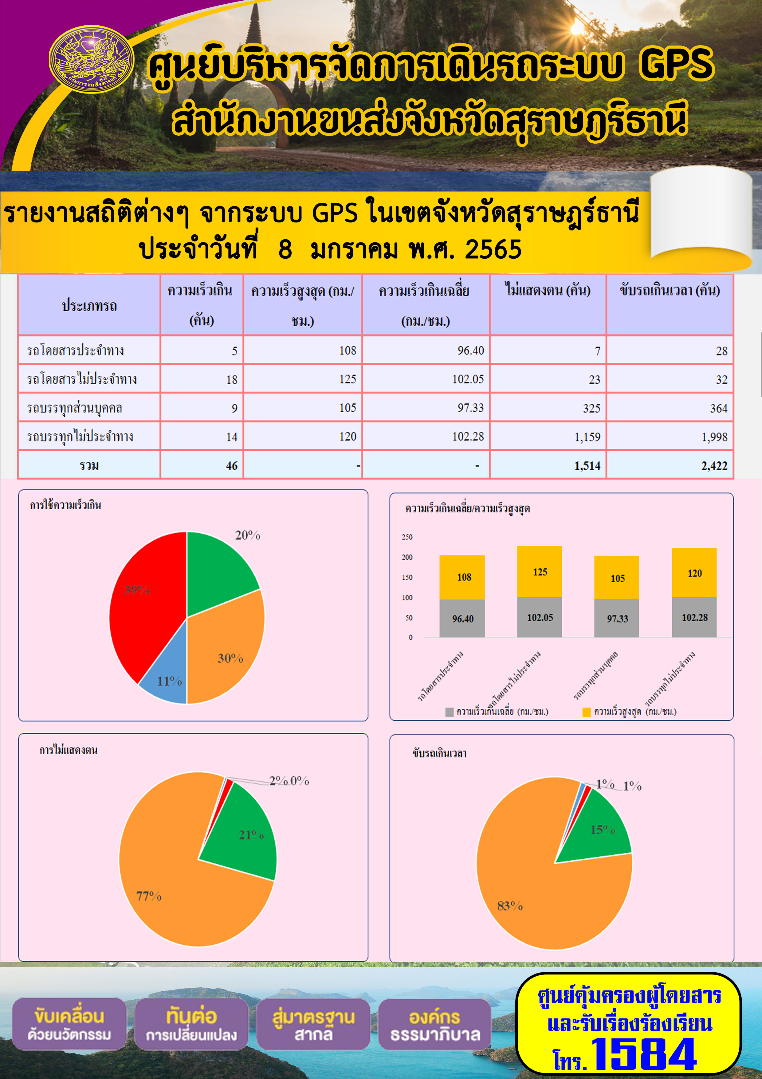  รายงานสถิติต่างๆจากระบบ GPS ในเขตจังหวัดสุราษฎร์ธานี วันที่ 8 มกราคม 2565